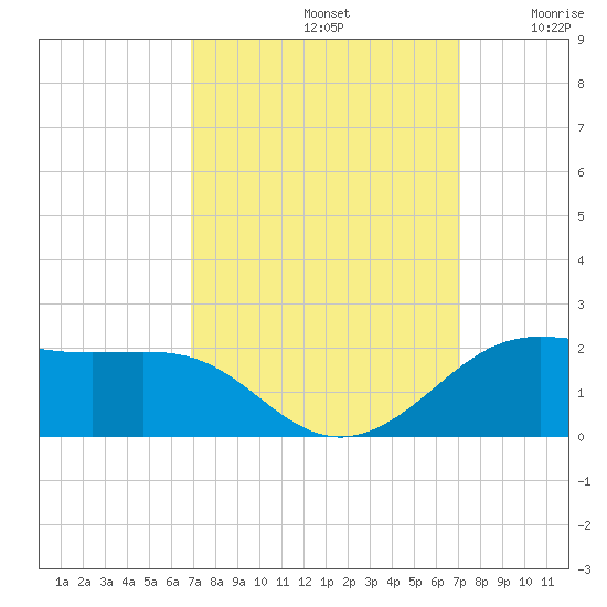 Southwest Pass tide chart for Sunday, September 22, 2024