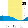 Southwest Pass tide chart for Wednesday, September 25, 2024