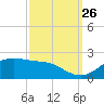 Southwest Pass tide chart for Thursday, September 26, 2024