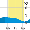 Southwest Pass tide chart for Friday, September 27, 2024