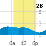 Southwest Pass tide chart for Saturday, September 28, 2024
