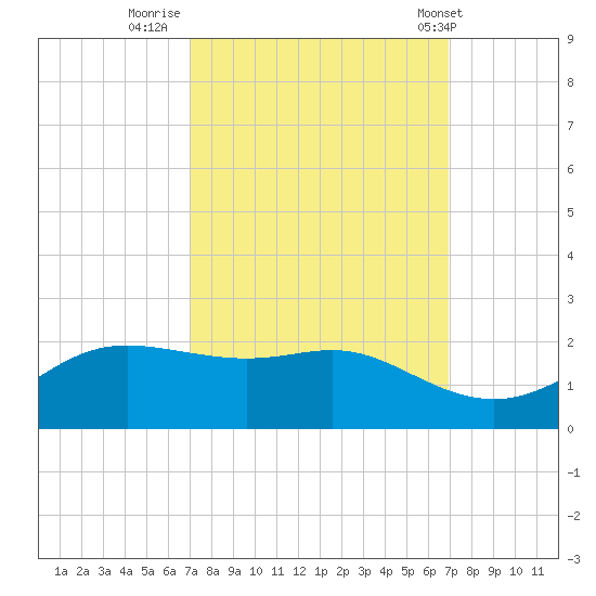 Southwest Pass tide chart for Sunday, September 29, 2024
