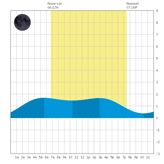 Southwest Pass tide chart for Monday, September 2, 2024
