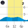 Southwest Pass tide chart for Monday, September 2, 2024