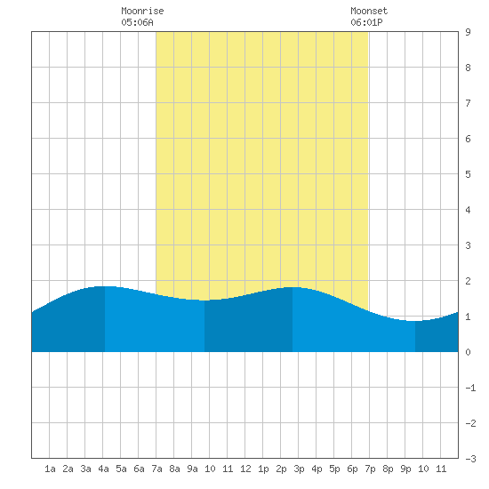 Southwest Pass tide chart for Monday, September 30, 2024