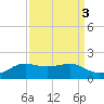 Southwest Pass tide chart for Tuesday, September 3, 2024