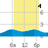 Southwest Pass tide chart for Wednesday, September 4, 2024