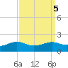 Southwest Pass tide chart for Thursday, September 5, 2024