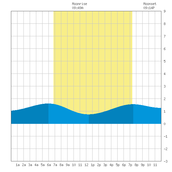 Southwest Pass tide chart for Friday, September 6, 2024