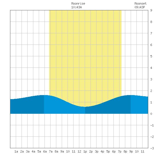 Southwest Pass tide chart for Saturday, September 7, 2024