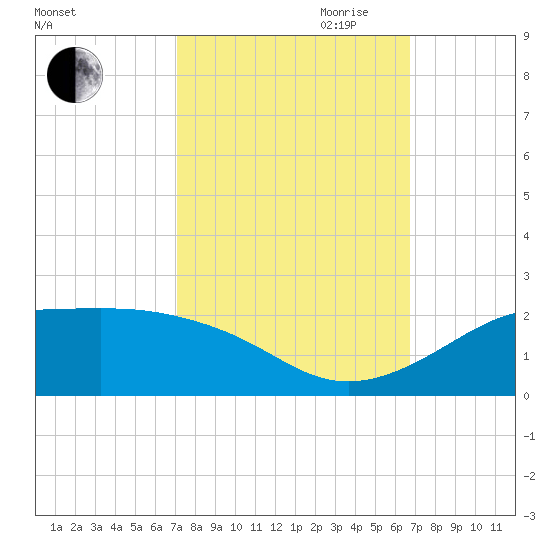 Southwest Pass tide chart for Thursday, October 10, 2024