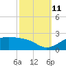 Southwest Pass tide chart for Friday, October 11, 2024