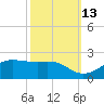 Southwest Pass tide chart for Sunday, October 13, 2024
