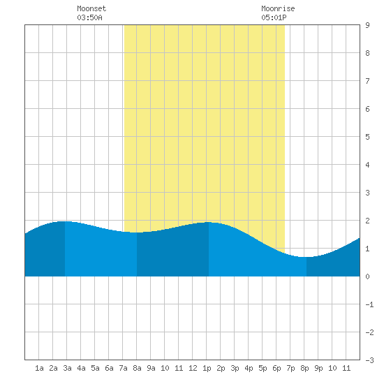 Southwest Pass tide chart for Monday, October 14, 2024