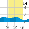 Southwest Pass tide chart for Monday, October 14, 2024