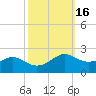 Southwest Pass tide chart for Wednesday, October 16, 2024