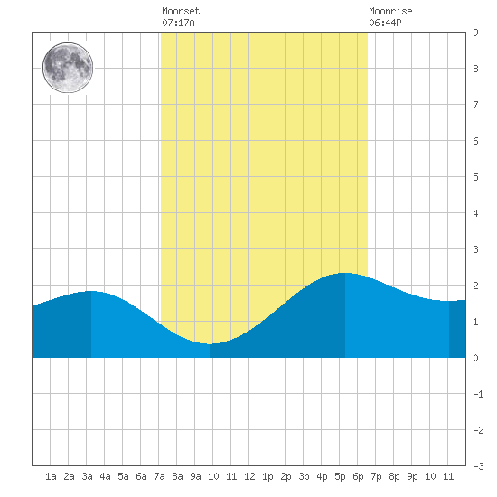 Southwest Pass tide chart for Thursday, October 17, 2024