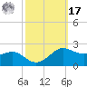 Southwest Pass tide chart for Thursday, October 17, 2024