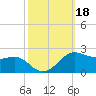 Southwest Pass tide chart for Friday, October 18, 2024