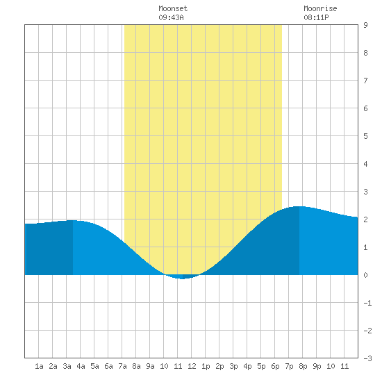 Southwest Pass tide chart for Saturday, October 19, 2024
