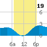 Southwest Pass tide chart for Saturday, October 19, 2024