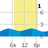 Southwest Pass tide chart for Tuesday, October 1, 2024