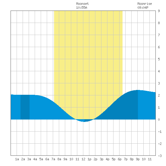 Southwest Pass tide chart for Sunday, October 20, 2024