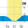 Southwest Pass tide chart for Sunday, October 20, 2024