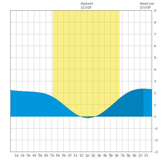 Southwest Pass tide chart for Monday, October 21, 2024