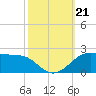 Southwest Pass tide chart for Monday, October 21, 2024