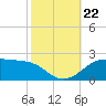 Southwest Pass tide chart for Tuesday, October 22, 2024