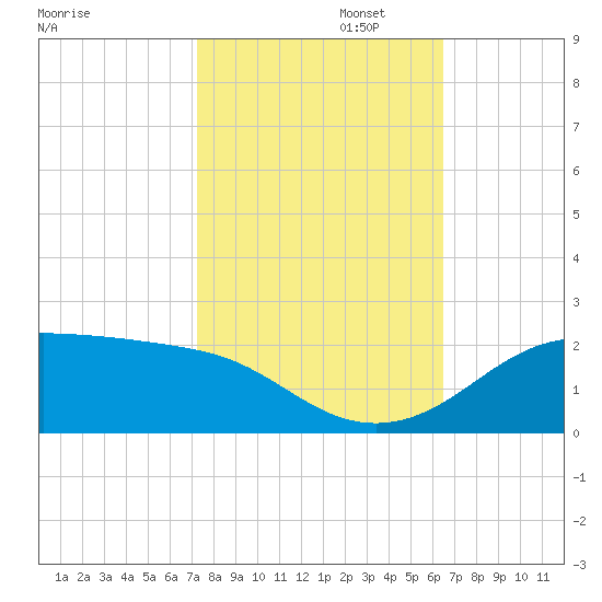 Southwest Pass tide chart for Wednesday, October 23, 2024
