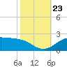 Southwest Pass tide chart for Wednesday, October 23, 2024