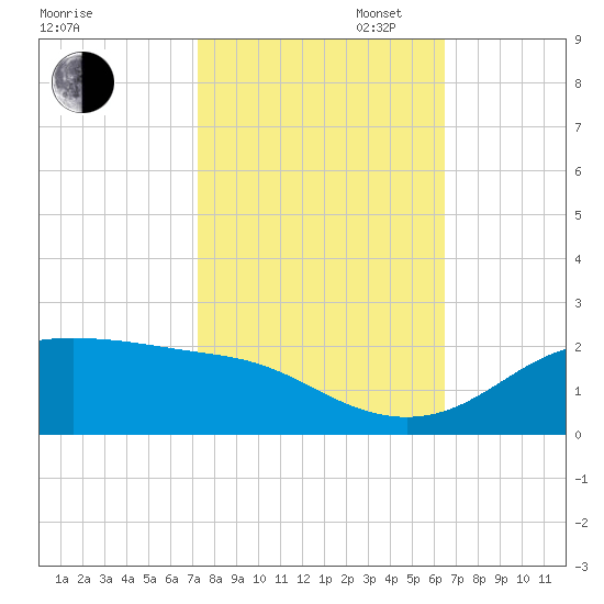 Southwest Pass tide chart for Thursday, October 24, 2024