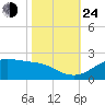 Southwest Pass tide chart for Thursday, October 24, 2024
