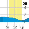 Southwest Pass tide chart for Friday, October 25, 2024