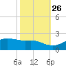 Southwest Pass tide chart for Saturday, October 26, 2024