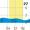 Southwest Pass tide chart for Sunday, October 27, 2024