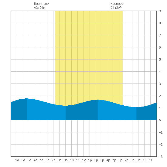 Southwest Pass tide chart for Monday, October 28, 2024