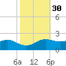 Southwest Pass tide chart for Wednesday, October 30, 2024