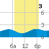 Southwest Pass tide chart for Thursday, October 3, 2024
