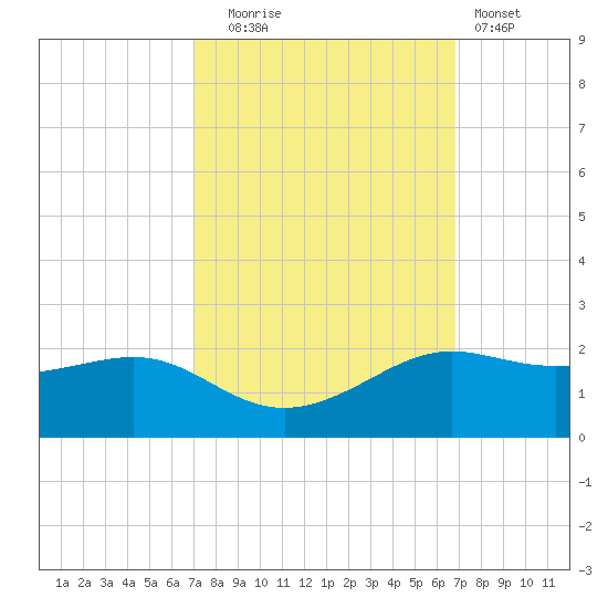 Southwest Pass tide chart for Friday, October 4, 2024