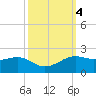 Southwest Pass tide chart for Friday, October 4, 2024