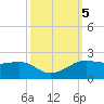 Southwest Pass tide chart for Saturday, October 5, 2024