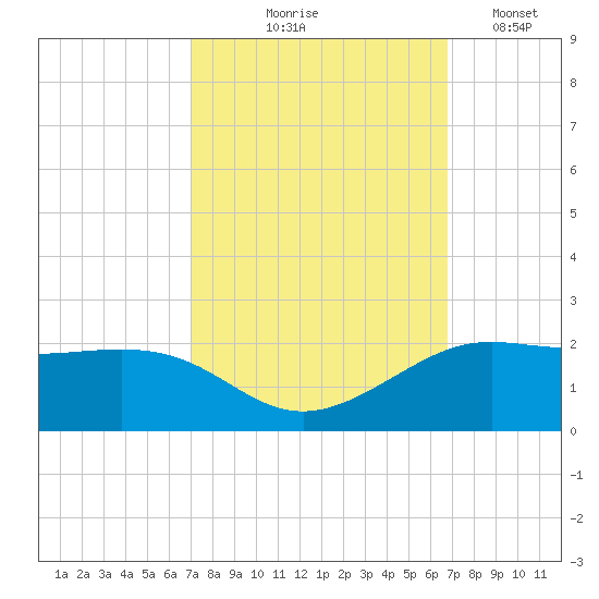 Southwest Pass tide chart for Sunday, October 6, 2024