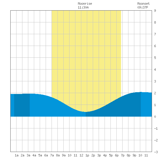 Southwest Pass tide chart for Monday, October 7, 2024