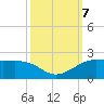 Southwest Pass tide chart for Monday, October 7, 2024