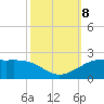 Southwest Pass tide chart for Tuesday, October 8, 2024