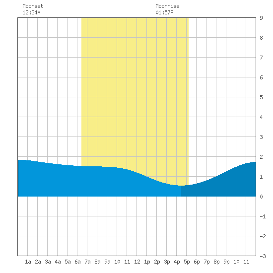 Southwest Pass tide chart for Sunday, November 10, 2024