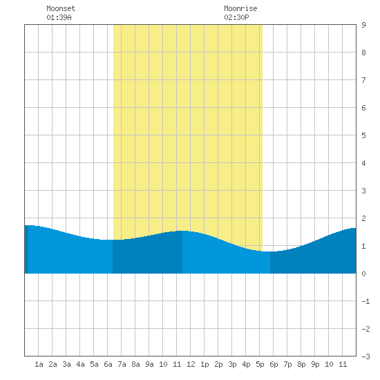 Southwest Pass tide chart for Monday, November 11, 2024